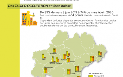 Impact économique du Covid 19 sur le réseau Habitat Jeunes Occitanie