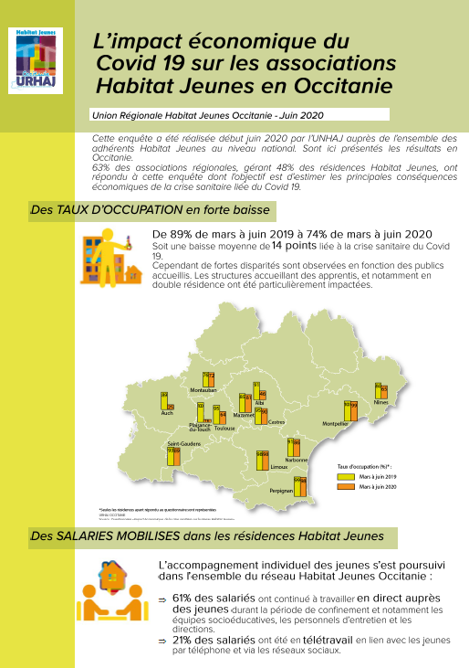 Impact économique du Covid 19 sur le réseau Habitat Jeunes Occitanie